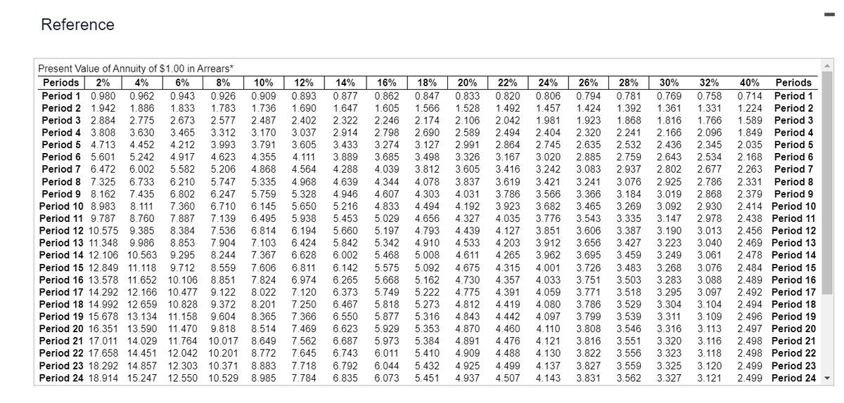 Reference
10%
12%
14%
Present Value of Annuity of $1.00 in Arrears*
Periods 2% 4% 6% 8%
16% 18% 20% 22% 24% 26% 28% 30% 32% 40% Periods
Period 1 0.980 0.962 0.943 0.926 0.909 0.893 0.877 0.862 0.847 0.833 0.820 0.806 0.794 0.781 0.769 0.758 0.714 Period 1
Period 2 1.942 1.886 1.833 1.783 1.736 1.690 1.647 1.605 1.566 1.528 1.492 1.457 1.424 1.392 1.361 1.331 1.224 Period 2
Period 3 2.884 2.775 2.673 2.577 2.487 2.402 2.322 2.246 2.174 2.106 2.042 1.981 1.923 1.868 1.816 1.766 1.589 Period 3
Period 4 3.808 3.630 3.465 3.312 3.170 3.037 2.914 2.798 2.690 2.589 2.494 2.404 2.320 2.241 2.166 2.096 1.849 Period 4
Period 5 4.713 4.452 4.212 3.993 3.791 3.605 3.433 3.274 3.127 2.991 2.864 2.745 2.635 2.532 2.436 2.345 2.035 Period 5
Period 6 5.601 5.242 4.917 4.623 4.355 4.111 3.889 3.685 3.498 3.326 3.167 3.020 2.885 2.759 2.643 2.534 2.168 Period 6
Period 7 6.472 6.002 5.582 5.206 4.868 4.564 4.288 4.039 3.812 3.605 3.416 3.242 3.083 2.937 2.802 2.677 2.263 Period 7
Period 8 7.325 6.733 6.210 5.747 5.335 4.968 4.639 4.344 4.078 3.837 3.619 3.421 3.241 3.076 2.925 2.786 2.331 Period 8
Period 9 8.162 7.435 6.802 6.247 5.759
5.328 4.946 4.607 4.303 4.031 3.786 3.566 3.366 3.184 3.019 2.868 2.379 Period 9
Period 10 8.983 8.111 7.360 6.710 6.145 5.650 5.216 4.833 4.494 4.192 3.923 3.682 3.465 3.269 3.092 2.930 2.414 Period 10
Period 11 9.787
8.760 7.887 7.139 6.495 5.938 5.453 5.029 4.656 4.327 4.035 3.776 3.543 3.335 3.147 2.978 2.438 Period 11
Period 12 10.575 9.385 8.384 7.536 6.814 6.194 5.660 5.197 4.793 4.439 4.127 3.851 3.606 3.387 3.190 3.013 2.456 Period 12
Period 13 11.348 9.986 8.853 7.904 7.103 6.424 5.842 5.342 4.910 4.533 4.203 3.912 3.656 3.427 3.223 3.040 2.469 Period 13
Period 14 12.106 10.563 9.295 8.244 7.367 6.628 6.002 5.468 5.008 4.611 4.265 3.962 3.695 3.459 3.249 3.061 2.478 Period 14
Period 15 12.849 11.118 9.712 8.559 7.606 6.811 6.142 5.575 5.092 4.675 4.315 4.001 3.726 3.483 3.268 3.076 2.484 Period 15
Period 16 13.578 11.652 10.106 8.851 7.824 6.974 6.265 5.668 5.162 4.730 4.357 4.033 3.751 3.503 3.283 3.088 2.489 Period 16
Period 17 14.292 12.166 10.477 9.122 8.022
6.373
5.222 4.775 4.391 4.059 3.771 3.518 3.295 3.097 2.492 Period 17
Period 18 14.992 12.659 10.828 9.372 8.201 7.250
4.812 4.419 4.080
3.786
3.529 3.304 3.104 2.494 Period 18
Period 19 15.678 13.134 11.158 9.604 8.365
5.316 4.843 4.442 4.097 3.799 3.539 3.311 3.109 2.496 Period 19
Period 20 16.351 13.590 11.470 9.818 8.514
5.353 4.870 4.460 4.110 3.808 3.546 3.316 3.113 2.497 Period 20
Period 21 17.011 14.029 11.764 10.017
10.017 8.649
5.384 4.891 4.476 4.121 3.816 3.551 3.320 3.116 2.498 Period 21
Period 22 17.658 14.451 12.042 10.201 8.772
5.410 4.909 4.488 4.130
3.822 3.556 3.323 3.118 2.498 Period 22
Period 23 18.292 14.857 12.303 10.371 8.883
5.432 4.925 4.499 4.137 3.827 3.559 3.325 3.120 2.499 Period 23
Period 24 18.914 15.247 12.550 10.529 8.985
5.451 4.937 4.507 4.143 3.831 3.562 3.327 3.121 2.499 Period 24
7.120
5.749
6.467
5.818
5.273
6.550
5.877
7.366
7.469 6.623 5.929
7.562
6.687 5.973
7.645 6.743 6.011
7.718 6.792 6.044
7.784 6.835 6.073
I