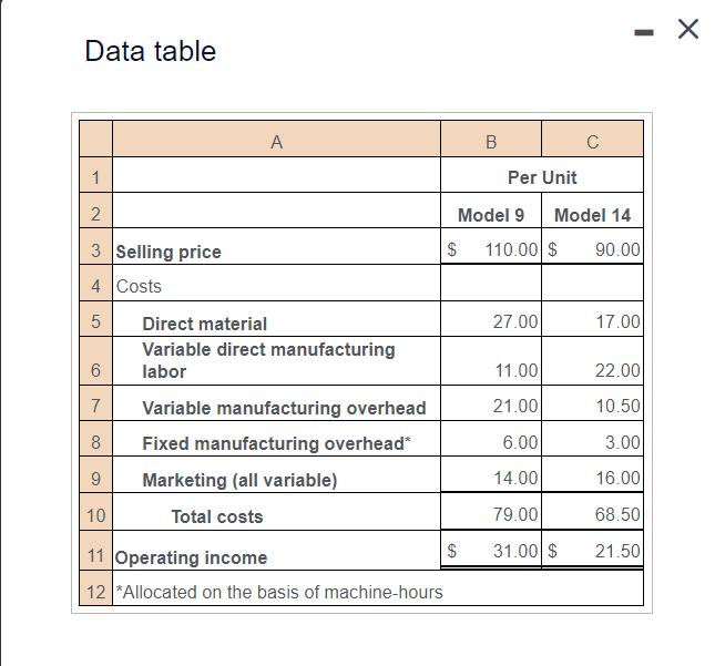 Data table
1
2
3 Selling price
4 Costs
LO
5
6
7
8
9
10
A
Direct material
Variable direct manufacturing
labor
Variable manufacturing overhead
Fixed manufacturing overhead*
Marketing (all variable)
Total costs
11 Operating income
12 *Allocated on the basis of machine-hours
B
$
Per Unit
Model 9 Model 14
$ 110.00 $ 90.00
27.00
с
11.00
21.00
6.00
14.00
79.00
31.00 $
17.00
22.00
10.50
3.00
16.00
68.50
21.50
X