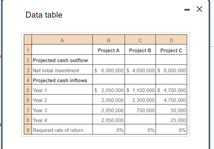 a
Data table
A
1
2 Projected cash outflow
3 Net initial investment
4 Projected cash inflows
5 Year 1
6
Year 2
7
Year 3
8 Year 4
9 Required rate of return
B
Project A
C
Project B
8%
D
Project C
$6,000,000 $4,000,000 $8,000,000
-
$ 2,050,000 $ 1,100,000 $4,700,000
2,050,000 2,300,000 4,700,000
2,050,000
700,000
2,050,000
8%
50,000
25,000
8%
X