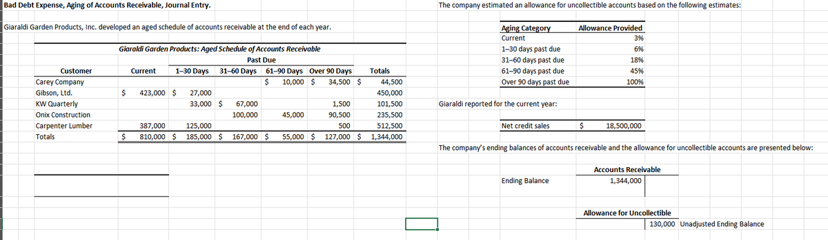 Customer
Bad Debt Expense, Aging of Accounts Receivable, Journal Entry.
Giaraldi Garden Products, Inc. developed an aged schedule of accounts receivable at the end of each year.
Giaraldi Garden Products: Aged Schedule of Accounts Receivable
Past Due
Current 1-30 Days 31-60 Days 61-90 Days Over 90 Days
The company estimated an allowance for uncollectible accounts based on the following estimates:
Aging Category
Current
Allowance Provided
3%
1-30 days past due
6%
31-60 days past due
18%
Totals
61-90 days past due
45%
Carey Company
$
10,000 $
34,500 $
44,500
Over 90 days past due
100%
Gibson, Ltd.
$
423,000 $
27,000
450,000
KW Quarterly
Onix Construction
33,000 $ 67,000
100,000
1,500
101,500
Giaraldi reported for the current year:
45,000
Carpenter Lumber
Totals
387,000
$
125,000
810,000 $ 185,000 $ 167,000 $
90,500
500
235,500
512,500
Net credit sales
$
18,500,000
55,000 $ 127,000 $ 1,344,000
The company's ending balances of accounts receivable and the allowance for uncollectible accounts are presented below:
Ending Balance
Accounts Receivable
1,344,000
Allowance for Uncollectible
130,000 Unadjusted Ending Balance