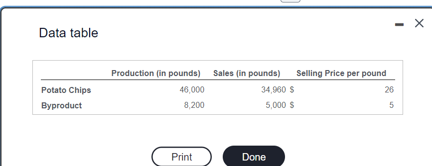 Data table
Potato Chips
Byproduct
Production (in pounds)
46,000
8,200
Print
Sales (in pounds)
34,960 $
5,000 $
Done
Selling Price per pound
26
50
-
X