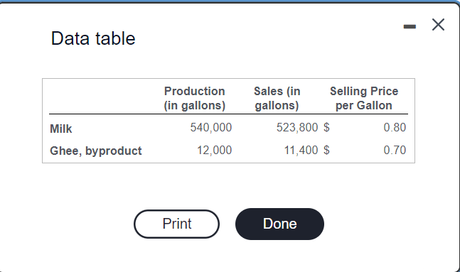 Data table
Milk
Ghee, byproduct
Production
(in gallons)
540,000
12,000
Print
Sales (in
gallons)
Selling Price
per Gallon
523,800 $
11,400 $
Done
0.80
0.70
X