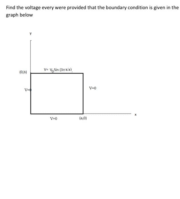 Find the voltage every were provided that the boundary condition is given in the
graph below
V= V, Sin (3nx/a),
(0,b)
V=0
V=
V=0
(a,0)
