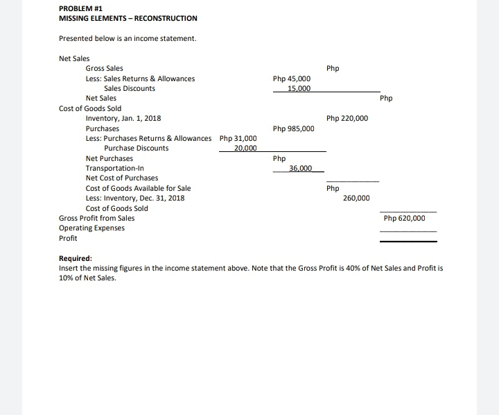 PROBLEM #1
MISSING ELEMENTS – RECONSTRUCTION
Presented below is an income statement.
Net Sales
Gross Sales
Php
Php 45,000
15,000
Less: Sales Returns & Allowances
Sales Discounts
Net Sales
Php
Cost of Goods Sold
Inventory, Jan. 1, 2018
Php 220,000
Purchases
Php 985,000
Less: Purchases Returns & Allowances Php 31,000
20,000
Purchase Discounts
Net Purchases
Php
36,000
Transportation-In
Net Cost of Purchases
Cost of Goods Available for Sale
Less: Inventory, Dec. 31, 2018
Php
260,000
Cost of Goods Sold
Gross Profit from Sales
Php 620,000
Operating Expenses
Profit
Required:
Insert the missing figures in the income statement above. Note that the Gross Profit is 40% of Net Sales and Profit is
10% of Net Sales.
