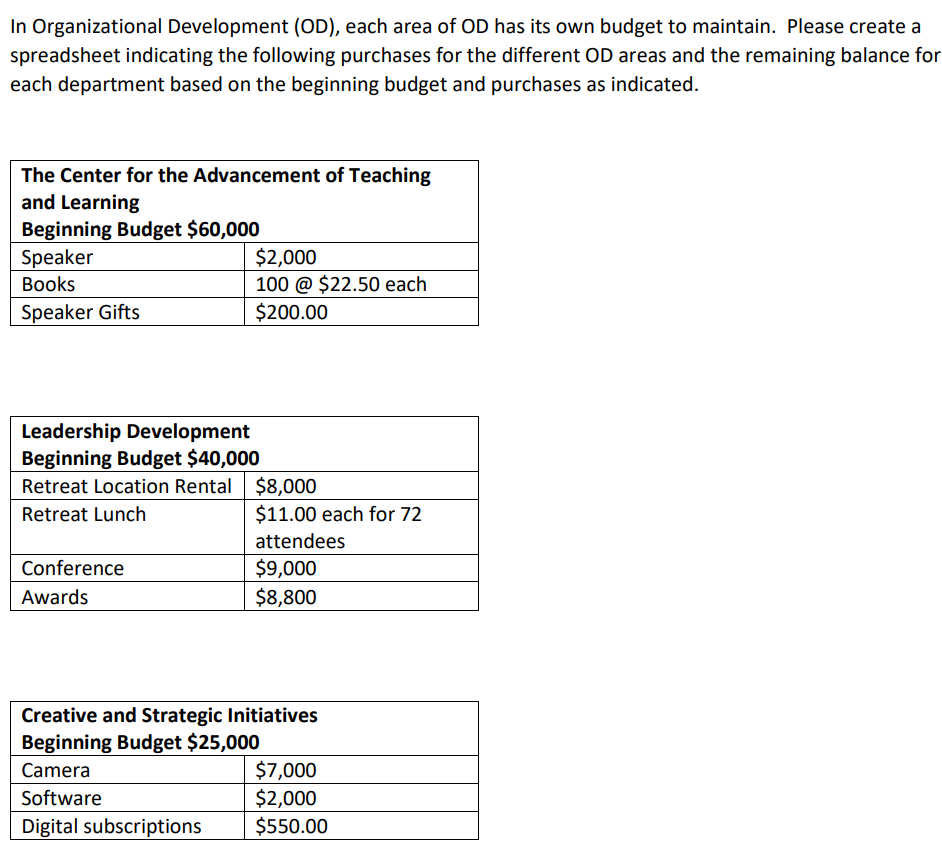 In Organizational Development (OD), each area of OD has its own budget to maintain. Please create a
spreadsheet indicating the following purchases for the different OD areas and the remaining balance for
each department based on the beginning budget and purchases as indicated.
The Center for the Advancement of Teaching
and Learning
Beginning Budget $60,000
Speaker
Books
Speaker Gifts
$2,000
100 @ $22.50 each
$200.00
Leadership Development
Beginning Budget $40,000
Retreat Location Rental
Retreat Lunch
Conference
Awards
$8,000
$11.00 each for 72
attendees
$9,000
$8,800
Creative and Strategic Initiatives
Beginning Budget $25,000
Camera
Software
Digital subscriptions
$7,000
$2,000
$550.00