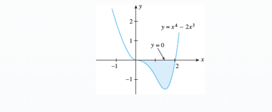 2+
y =x4 – 2x3
1+
y = 0
-1
2
-1
