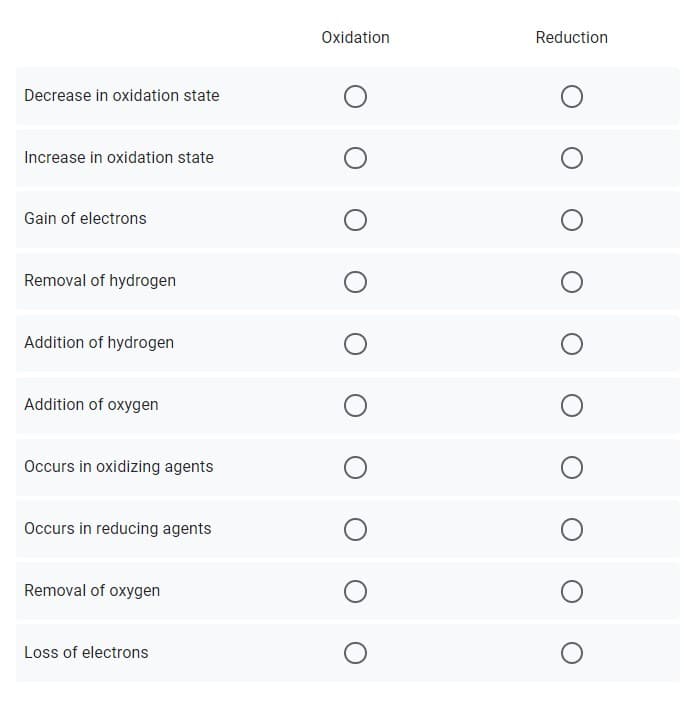 Oxidation
Reduction
Decrease in oxidation state
Increase in oxidation state
Gain of electrons
Removal of hydrogen
Addition of hydrogen
Addition of oxygen
Occurs in oxidizing agents
Occurs in reducing agents
Removal of oxygen
Loss of electrons
