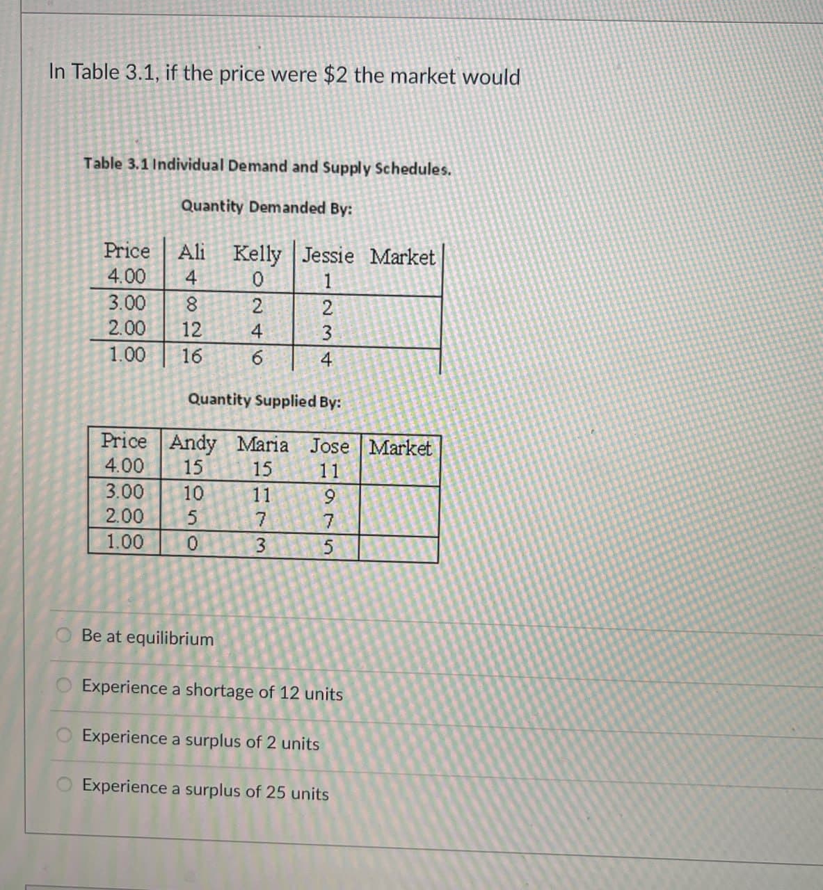 In Table 3.1, if the price were $2 the market would
Table 3.1 Individual Demand and Supply Schedules.
Quantity Demanded By:
Price
4.00
3.00
2.00
1826
Ali
Kelly Jessie Market
4
0
1
2
4
23
6
4
1.00
Quantity Supplied By:
Price Andy Maria Jose Market
4.00 15
3.00 10
50
15
11
11
9
2.00
7
1.00
0
75
5
Be at equilibrium
Experience a shortage of 12 units
Experience a surplus of 2 units
Experience a surplus of 25 units