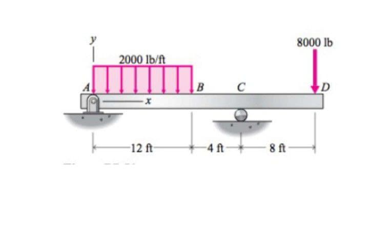 y
2000 lb/ft
X
-12 ft-
B
-4 ft
C
8 ft
8000 lb
D