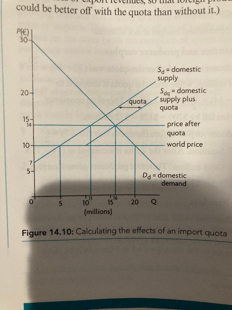 SO
could be better off with the quota than without it.)
P(€)|
30-
20-
15-
14
10-
7
5-
5
11
10
16
15
quota
Sd = domestic
supply
= domestic
Sdq
supply plus
quota
20 Q
price after
quota
world price
odi 1531A
Dd = domestic
demand
1882
(millions)
Figure 14.10: Calculating the effects of an import quota