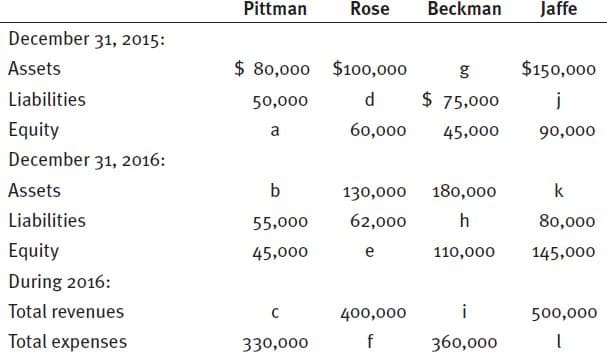 ### Financial Data and Analysis for Four Individuals

This table presents the financial positions and performances of four individuals - Pittman, Rose, Beckman, and Jaffe - as of December 31, 2015, December 31, 2016, and for the year 2016.

#### December 31, 2015:
- **Assets:**
  - Pittman: $80,000
  - Rose: $100,000
  - Beckman: g
  - Jaffe: $150,000

- **Liabilities:**
  - Pittman: $50,000
  - Rose: d
  - Beckman: $75,000
  - Jaffe: j

- **Equity (calculated as Assets - Liabilities):**
  - Pittman: a
  - Rose: $60,000
  - Beckman: $45,000
  - Jaffe: $90,000

#### December 31, 2016:
- **Assets:**
  - Pittman: b
  - Rose: $130,000
  - Beckman: $180,000
  - Jaffe: k

- **Liabilities:**
  - Pittman: $55,000
  - Rose: $62,000
  - Beckman: h
  - Jaffe: $80,000

- **Equity:**
  - Pittman: $45,000
  - Rose: e
  - Beckman: $110,000
  - Jaffe: $145,000

#### During 2016:
- **Total Revenues:**
  - Pittman: c
  - Rose: $400,000
  - Beckman: i
  - Jaffe: $500,000

- **Total Expenses:**
  - Pittman: $330,000
  - Rose: f
  - Beckman: $360,000
  - Jaffe: l

---

### Explanation of Missing Values
The table contains several variables represented by the letters **a** through **l**. These variables are placeholders for unknown or to-be-calculated values. 

For instance:
- The equity for Pittman on December 31, 2015 (**a**) can be computed as Assets ($80,000) - Liabilities ($50,000) = $30,000.
- Similarly, other