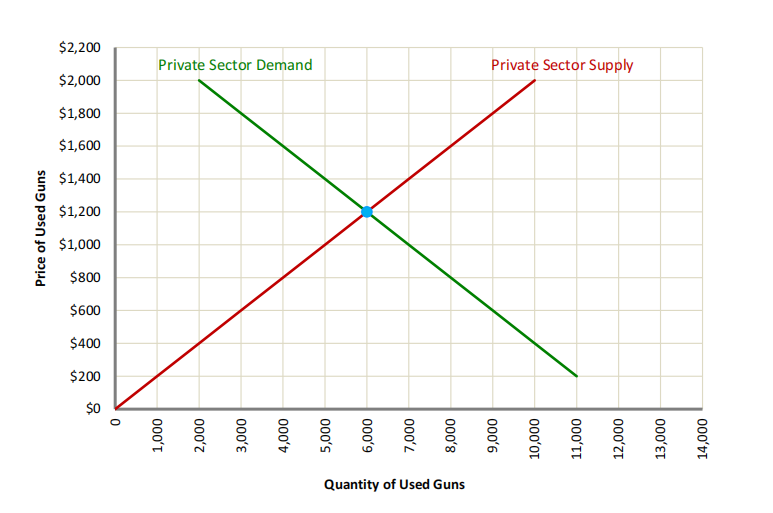 Price of Used Guns
$600
$400
$200
$0
0
1,000
2,000
3,000
4,000
5,000
$1,400
$1,200
$1,000
$800
6,000
7,000
8,000
Quantity of Used Guns
9,000
10,000
11,000
12,000
13,000
14,000
$2,200
Private Sector Demand
Private Sector Supply
$2,000
$1,800
$1,600
