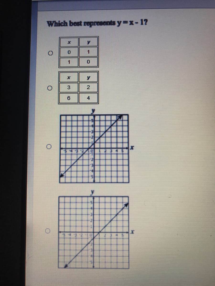 ### Educational Content on Linear Equations

**Question:**
Which best represents \( y = x - 1 \)?

**Options:**

1. **Data Table 1:**
   \[
   \begin{array}{|c|c|}
   \hline
   x & y \\
   \hline
   0 & 1 \\
   \hline
   1 & 0 \\
   \hline
   \end{array}
   \]

2. **Data Table 2:**
   \[
   \begin{array}{|c|c|}
   \hline
   x & y \\
   \hline
   3 & 2 \\
   \hline
   6 & 4 \\
   \hline
   \end{array}
   \]

3. **Graph 1:**
   ![Graph 1](graph1.png)
   - This graph shows a straight line passing through the points (-2, -3), (1, 0), (3, 2), etc.
   - The line has a positive slope and moves upwards from the left to the right.

4. **Graph 2:**
   ![Graph 2](graph2.png)
   - This graph shows a straight line passing through the points (-2, -3), (0, -1), (3, 2), etc.
   - The line also has a positive slope, similar to the first graph, and moves upwards from the left to the right.

**Explanation:**

To find out which option best represents the equation \( y = x - 1 \):

1. **Data Table Verification:**
    - Substitute \(x\) values into \( y = x - 1 \).
      - For Data Table 1:
        - When \( x = 0 \), \( y = 0 - 1 = -1 \) (but table shows \( y = 1 \)).
        - When \( x = 1 \), \( y = 1 - 1 = 0 \) (correct).
      - For Data Table 2:
        - When \( x = 3 \), \( y = 3 - 1 = 2 \) (correct).
        - When \( x = 6 \), \( y = 6 - 1 = 5 \) (but table shows \(