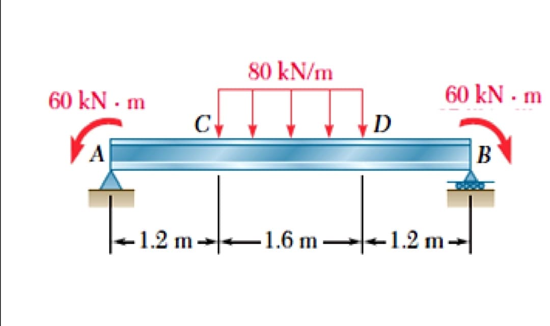 80 kN/m
60 kN · m
60 kN - m
C
D
B
+1.2 m--1.6 m +1.2 m-|
