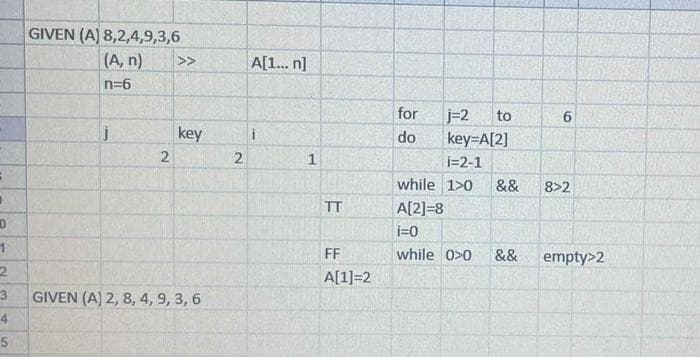 GIVEN (A) 8,2,4,9,3,6
(A, n)
A[1... n]
>>
n=6
for
j=2
to
6
key
i
do
key=A[2]
i=2-1
while 1>0
&&
8>2
TT
A[2]=8
i=0
FF
while 0>0
&&
empty>2
A[1]=2
GIVEN (A) 2, 8, 4, 9, 3, 6
4
2.
2.
