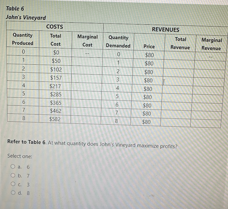 Table 6
John's Vineyard
Quantity
Produced
0
1
2
3
45
6
7
8
COSTS
Total
Cost
$0
$50
$102
$157
$217
$285
Select one:
O a. 6
O b. 7
O c. 3
O d. 8
$365
$462
$582
Marginal
Cost
524
PANE
Quantity
Demanded
0
1
2
3
4
5
69
8
CO
REVENUES
Price
$80
$80
$80
$80
$80
$80
$80
$80
$80
Total
Revenue
Refer to Table 6. At what quantity does John's Vineyard maximize profits?
Marginal
Revenue