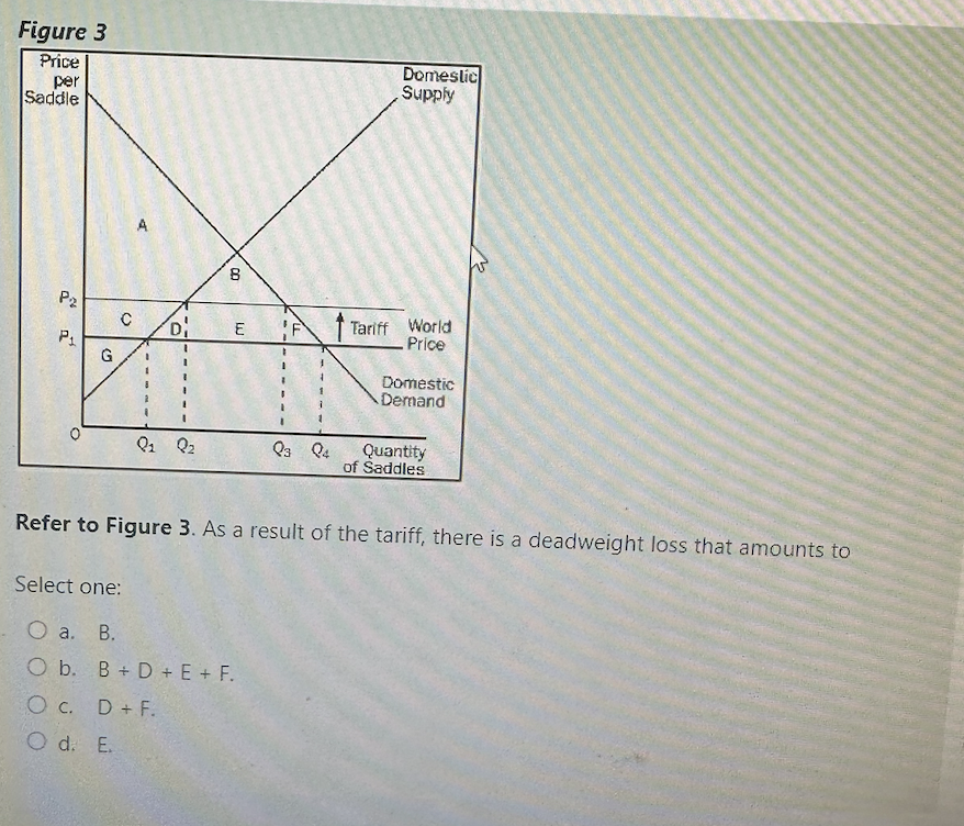 Figure 3
Price
per
Saddle
P2
P₁
O
G
с
D₁
Q₁ Q₂
030
8
E F
Q3 Q4
Select one:
O a.
B.
O b.
B + D + E + F.
O c. D + F.
O d. E.
Domestic
Supply
Tariff World
Price
Domestic
Demand
Quantity
of Saddles
Refer to Figure 3. As a result of the tariff, there is a deadweight loss that amounts to