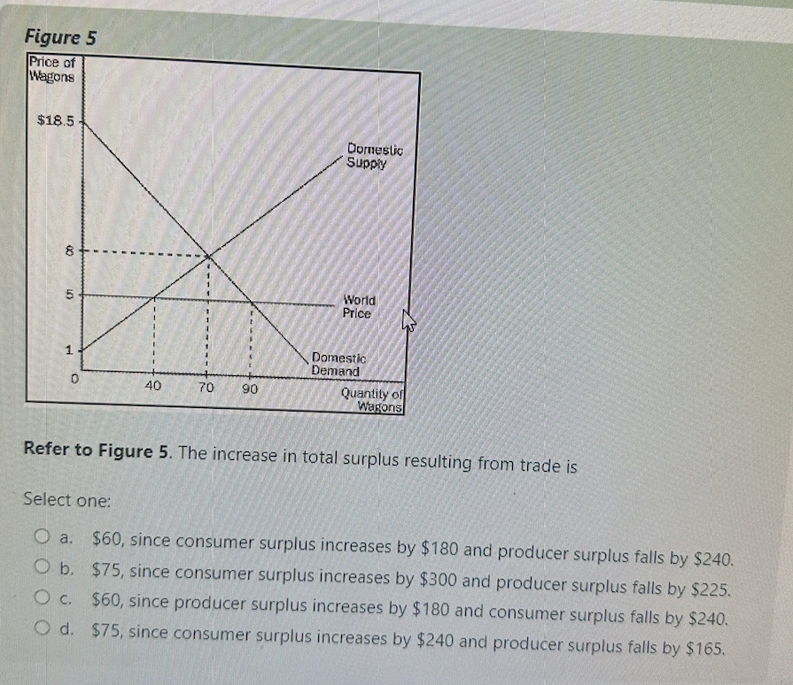 Figure 5
Price of
Wagons
$18.5
8
00
5
0
40
70
90
Domestic
Supply
World
Price
Domestic
Demand
Quantity of
Wagons
Refer to Figure 5. The increase in total surplus resulting from trade is
Select one:
O a. $60, since consumer surplus increases by $180 and producer surplus falls by $240.
O b. $75, since consumer surplus increases by $300 and producer surplus falls by $225.
O c. $60, since producer surplus increases by $180 and consumer surplus falls by $240.
O d. $75, since consumer surplus increases by $240 and producer surplus falls by $165.