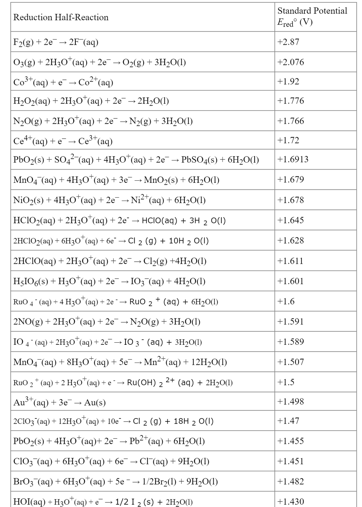 Standard Potential
Reduction Half-Reaction
Ered (V)
F2(g) + 2e → 2F (aq)
+2.87
O3(g) + 2H3O*(aq) + 2e¯ → O2(g) + 3H2O(1)
+2.076
Co (aq) + e → Co2"(aq)
+1.92
H2O2(aq) + 2H3O*(aq) + 2e → 2H20(1)
+1.776
N20(g) + 2H3O*(aq) + 2e¯ → N2(g) + 3H2O(1)
+1.766
3+
Ce+*(aq) + e¯ → Ce*(aq)
+1.72
PbO2(s) + SO4² (aq) + 4H3O*(aq)+ 2e¯ → PbSO4(s) + 6H2O(1)
+1.6913
MnO4 (aq) + 4H3O*(aq) + 3e¯ → MnO2(s) + 6H2O(1)
+1.679
NiO2(s) + 4H3O*(aq) + 2e¯ → Ni²*(aq) + 6H2O(1)
+1.678
|HCIO-(aq) + 2HЗО"(аq) + 2е — HCIO (aq) + зн
O(1)
+1.645
2
2HCIO2(aq) + 6H3O"(aq) + 6e¯ → Cl 2 (g) + 10H
O(1)
+1.628
2HCIO(aq) + 2H3O"(aq) + 2e¯ → Cl2(g) +4H20(1)
+1.611
H5IO6(s) + H3O*(aq) + 2e¯ → I03 (aq) + 4H2O(1)
+1.601
RuO 4° (aq) + 4 H3O' (aq) + 2e → Ruo
2
(ад) + 6H20(1)
+1.6
|2NO(g) + 2H3O*(aq) + 2e¯ → N2O(g) + 3H20(1)
+1.591
IO 4 (aq) + 2H3O"(aq) + 2e¯ → IO 3 (aq) + 3H20(1)
+1.589
MnO4 (aq) + 8H3O*(aq) + 5e¯ → Mn²"(aq) + 12H2O(1)
+1.507
2+
RuO 2 * (aq) + 2 Hҙ0"(aq) + e- —
Ru(OH) 2
(aq) + 2H2O(1)
+1.5
3+
Au"(aq) + 3e
Au(s)
+1.498
|2CIO3 (aq) + 12H3O"(aq) + 10e¯ –→ Cl 2 (g) + 18H 2 O(1)
+1.47
PbO2(s) + 4H3O*(aq)+ 2e¯ → Pb-"(aq) + 6H2O(1)
+1.455
|ClO3 (aq) + 6H3O*(aq) + 6e¯ → CI (aq) + 9H2O(1)
+1.451
BrO3 (aq) + 6H3O*(aq) + 5e - →
1/2B12(1) + 9H2O(1)
+1.482
HOI(aq) + H3O"(aq) + e¯→ 1/2 I 2 (s) + 2H2O(1)
+1.430
