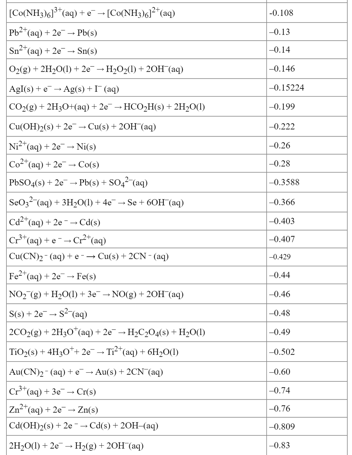 [Co(NH3)6]"(aq) + e¯ → [Co(NH3)6]**(aq)
|-0.108
Pb2"(aq) + 2e
→ Pb(s)
|-0.13
Sn2"(aq) + 2e
Sn(s)
|-0.14
O2(g) + 2H20(1) + 2e¯ → H2O2(1) + 20H (aq)
|-0.146
AgI(s) + e → Ag(s) + I¯ (aq)
|-0.15224
|CO2(g) + 2H3O+(aq) + 2e¯ → HCO2H(s) + 2H2O(1)
|-0.199
Cu(OH)2(s) + 2e¯ → Cu(s) + 20H (aq)
-0.222
Ni2" (aq) + 2e → Ni(s)
-0.26
Со- (аq) + 2е
Co(s)
|-0.28
PbSO4(s) + 2e → Pb(s) + SO4² (aq)
|-0.3588
SeO32 (aq) + 3H2O(1) + 4e
Se + 60H¯(aq)
-0.366
Cd2*(aq) + 2e -→ Cd(s)
-0.403
Cr*(aq) + e
• Cr²+(
*(aq)
-0.407
|Cu(CN)2- (aq) + e
Cu(s) + 2CN - (aq)
-0.429
Fe2*(aq) + 2e→ Fe(s)
|-0.44
NO2 (g) + H2O(1)+ 3e
NO(g) + 20H (aq)
|-0.46
S(s) + 2e → S² (aq)
-0.48
2CO2(g) + 2H3O*(aq) + 2e¯ → H2C2O4(s) + H2O(1)
-0.49
|TiO2(s) + 4H3O*+ 2e¯ → Ti²"(aq) + 6H2O(1)
|-0.502
Au(CN)2 - (aq) +e¯ → Au(s) + 20CN (aq)
|-0.60
Cr*(aq) + 3e
Cr(s)
-0.74
Zn-"(aq) + 2e¯→ Zn(s)
|-0.76
Cd(OH)2(s) + 2e ¯→ Cd(s) + 20H-(aq)
-0.809
| 2H2O(1) + 2e¯ → H2(g) + 20H¯(aq)
-0.83
