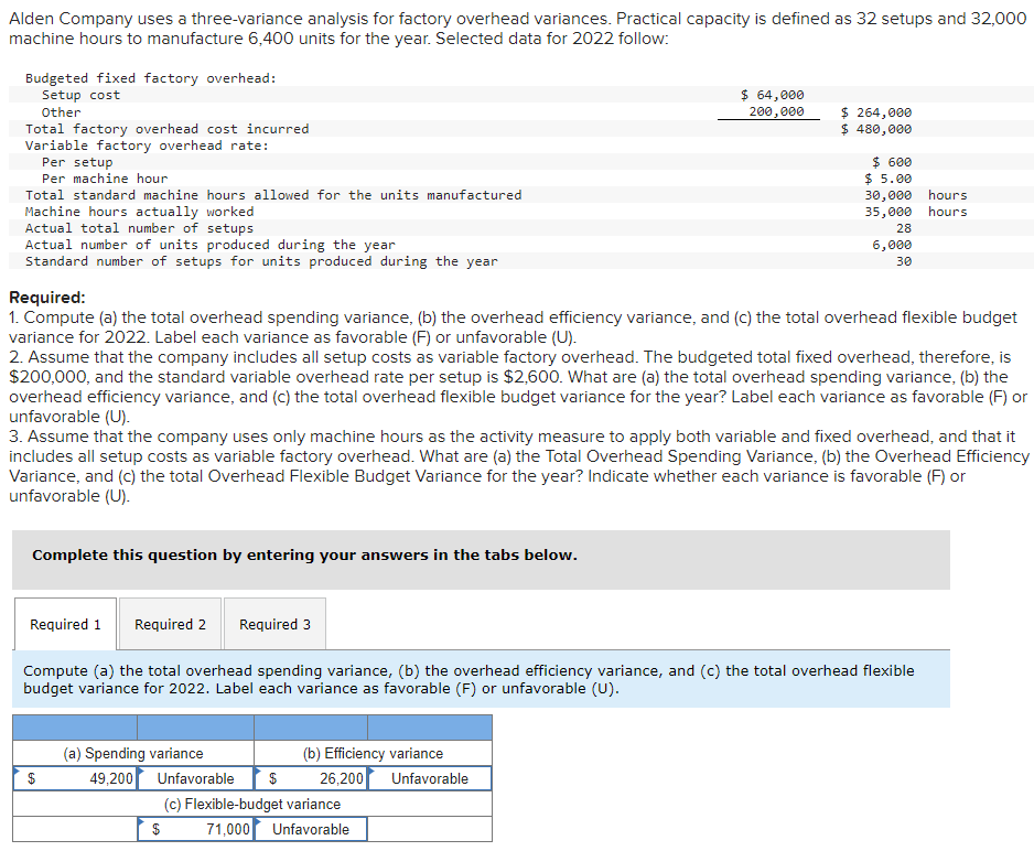 Alden Company uses a three-variance analysis for factory overhead variances. Practical capacity is defined as 32 setups and 32,000
machine hours to manufacture 6,400 units for the year. Selected data for 2022 follow:
Budgeted fixed factory overhead:
Setup cost
Other
Total factory overhead cost incurred
Variable factory overhead rate:
Per setup
Per machine hour
Total standard machine hours allowed for the units manufactured
Machine hours actually worked
Actual total number of setups
Actual number of units produced during the year
Standard number of setups for units produced during the year
Required:
$ 64,000
200,000
$ 264,000
$ 480,000
$ 600
$ 5.00
30,000 hours
35,000
hours
28
6,000
30
1. Compute (a) the total overhead spending variance, (b) the overhead efficiency variance, and (c) the total overhead flexible budget
variance for 2022. Label each variance as favorable (F) or unfavorable (U).
2. Assume that the company includes all setup costs as variable factory overhead. The budgeted total fixed overhead, therefore, is
$200,000, and the standard variable overhead rate per setup is $2,600. What are (a) the total overhead spending variance, (b) the
overhead efficiency variance, and (c) the total overhead flexible budget variance for the year? Label each variance as favorable (F) or
unfavorable (U).
3. Assume that the company uses only machine hours as the activity measure to apply both variable and fixed overhead, and that it
includes all setup costs as variable factory overhead. What are (a) the Total Overhead Spending Variance, (b) the Overhead Efficiency
Variance, and (c) the total Overhead Flexible Budget Variance for the year? Indicate whether each variance is favorable (F) or
unfavorable (U).
Complete this question by entering your answers in the tabs below.
Required 1 Required 2 Required 3
Compute (a) the total overhead spending variance, (b) the overhead efficiency variance, and (c) the total overhead flexible
budget variance for 2022. Label each variance as favorable (F) or unfavorable (U).
$
(b) Efficiency variance
26,200
Unfavorable
(a) Spending variance
49,200
Unfavorable $
(c) Flexible-budget variance
$
71,000 Unfavorable