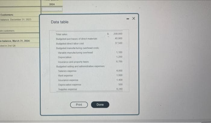Customers
balance December 31, 2023
om customers
e balance, March 31, 2024:
cted in 2nd Ot
2024
Data table
Total sales
Budgeted purchases of direct matenal
Budgeted direct labor cost
Budgeted manufacturing overhead costs
Variable manufacturing overhead
Depreciation
Insurance and property taxes
Budgeted selling and administrative expenses
Salaries expense
Rent expense
Insurance experese
Depreciation experie
Supples expense
Print
Done
208.000
40,900
37,500
1,100
1.200
6,700
4,000
1,000
1,400
6.240