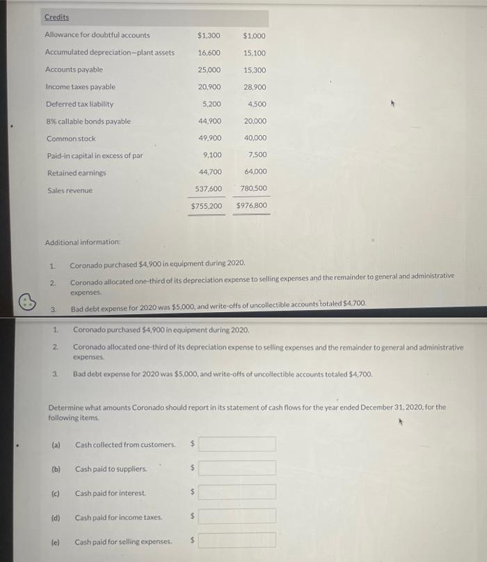 Credits
Allowance for doubtful accounts
Accumulated depreciation-plant assets
Accounts payable
Income taxes payable
Deferred tax liability
8% callable bonds payable
Common stock
Paid-in capital in excess of par
Retained earnings
Sales revenue
Additional information:
1
2.
3.
1.
2.
3.
(a)
(b)
(c)
(d)
(e)
Cash collected from customers.
Cash paid to suppliers.
Cash paid for interest.
Cash paid for income taxes.
$1,300
Cash paid for selling expenses.
16,600
25,000
20,900
$
5,200
$
44,900
49,900
$
9.100
Determine what amounts Coronado should report in its statement of cash flows for the year ended December 31, 2020, for the
following items.
$
$1,000
Coronado purchased $4,900 in equipment during 2020.
Coronado allocated one-third of its depreciation expense to selling expenses and the remainder to general and administrative
expenses.
15,100
Bad debt expense for 2020 was $5,000, and write-offs of uncollectible accounts totaled $4,700.
15,300
44,700
537,600
$755,200 $976,800
Coronado purchased $4,900 in equipment during 2020,
Coronado allocated one-third of its depreciation expense to selling expenses and the remainder to general and administrative
expenses.
28,900
Bad debt expense for 2020 was $5,000, and write-offs of uncollectible accounts totaled $4,700.
4,500
20,000
40,000
7,500
64,000
780,500