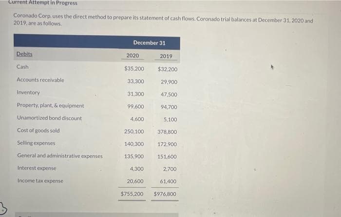 Current Attempt in Progress
Coronado Corp. uses the direct method to prepare its statement of cash flows. Coronado trial balances at December 31, 2020 and
2019, are as follows.
Debits
Cash
Accounts receivable
Inventory
Property, plant, & equipment
Unamortized bond discount
Cost of goods sold
Selling expenses
General and administrative expenses
Interest expense
Income tax expense
December 31
2020
$35,200
33,300
31,300
99,600
4,600
250,100
140,300
2019
$32,200
29,900
47,500
94,700
5,100
378,800
172,900
135,900
4,300
20,600
$755,200 $976,800
151,600
2,700
61,400