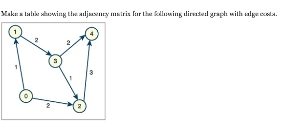 Make a table showing the adjacency matrix for the following directed graph with edge costs.
2
2
