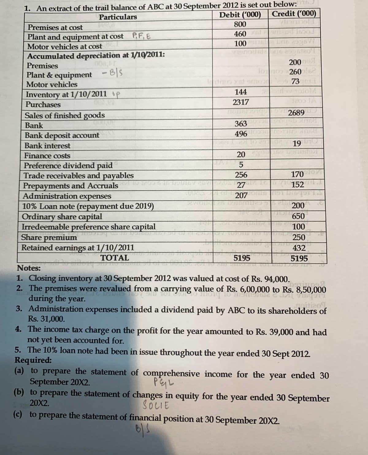 1. An extract of the trail balance of ABC at 30 September 2012 is set out below:
Debit ('000) Credit ('000)
Particulars
800
Premises at cost
460
Plant and equipment at cost P.F,E
Motor vehicles at cost
Accumulated depreciation at 1/10/2011:
Premises
100
000,
200
lowrio 260ls
Plant & equipment - B|S
Motor vehicles
73
144
loM
Inventory at 1/10/2011 op
2317
JA
Purchases
Sales of finished goods
2689
Bank
363
Bank deposit account
496
Bank interest
19
Finance costs
20
Preference dividend paid
Trade receivables and payables
Prepayments and Accruals
Administration expenses
10% Loan note (repayment due 2019)
Ordinary share capital
Irredeemable preference share capital
Share premium
Retained earnings at 1/10/2011
1700
152
256
27
207
200
650
100
250
432
TOTAL
5195
5195
0000000
Notes:
1. Closing inventory at 30 September 2012 was valued at cost of Rs. 94,000.
2. The premises were revalued from a carrying value of Rs. 6,00,000 to Rs. 8,50,000
during the year.
3. Administration expenses included a dividend paid by ABC to its shareholders of
Rs. 31,000.
4. The income tax charge on the profit for the year amounted to Rs. 39,000 and had
not yet been accounted for.
5. The 10% loan note had been in issue throughout the year ended 30 Sept 2012.
Required:
(a) to prepare the statement of comprehensive income for the year ended 30
September 20X2.
(b) to prepare the statement of changes in equity for the year ended 30 September
000 to Rs. 8 50 000
20X2.
SOCIE
(c) to prepare the statement of financial position at 30 September 20X2.
