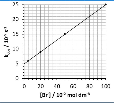 kobs / 10-5 S-1
25
20
15
10
5
0
0
20
40 60
80
100
[Br]/102 mol dm-3