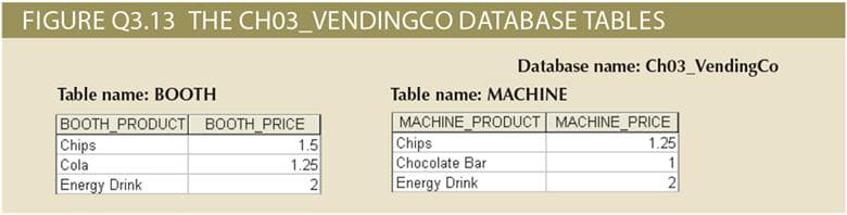 **The Ch03_VendingCo Database Tables**

This figure illustrates the database tables within the Ch03_VendingCo database. The database consists of two tables: BOOTH and MACHINE, each detailing the products available along with their respective prices.

**Table name: BOOTH**

The BOOTH table contains information about the products sold at a vending booth along with their prices. The table schema is as follows:

- **BOOTH_PRODUCT**: Lists the names of the products available at the booth.
- **BOOTH_PRICE**: Corresponding prices for each product.

The BOOTH table entries are:

| BOOTH_PRODUCT | BOOTH_PRICE |
|-----------------|-----------------|
| Chips                  | 1.5                      |
| Cola                    | 1.25                    |
| Energy Drink      | 2                        |

**Table name: MACHINE**

The MACHINE table contains information about the products sold in vending machines along with their prices. The table schema is as follows:

- **MACHINE_PRODUCT**: Lists the names of the products available in the vending machine.
- **MACHINE_PRICE**: Corresponding prices for each product.

The MACHINE table entries are:

| MACHINE_PRODUCT | MACHINE_PRICE |
|-----------------------|----------------------|
| Chips                          | 1.25                   |
| Chocolate Bar             | 1                        |
| Energy Drink              | 2                        |

These tables can be used to compare the pricing strategy for similar products sold through different vending methods (booth vs. machine) within the Ch03_VendingCo database.