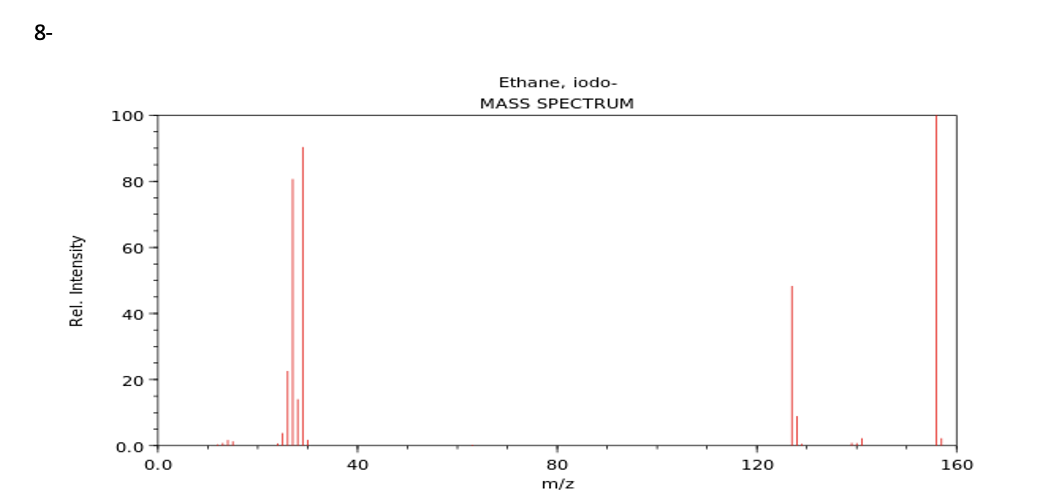 8-
Rel. Intensity
100
80
60
40
20
0.0
0.0
40
Ethane, iodo-
MASS SPECTRUM
80
m/z
120
160