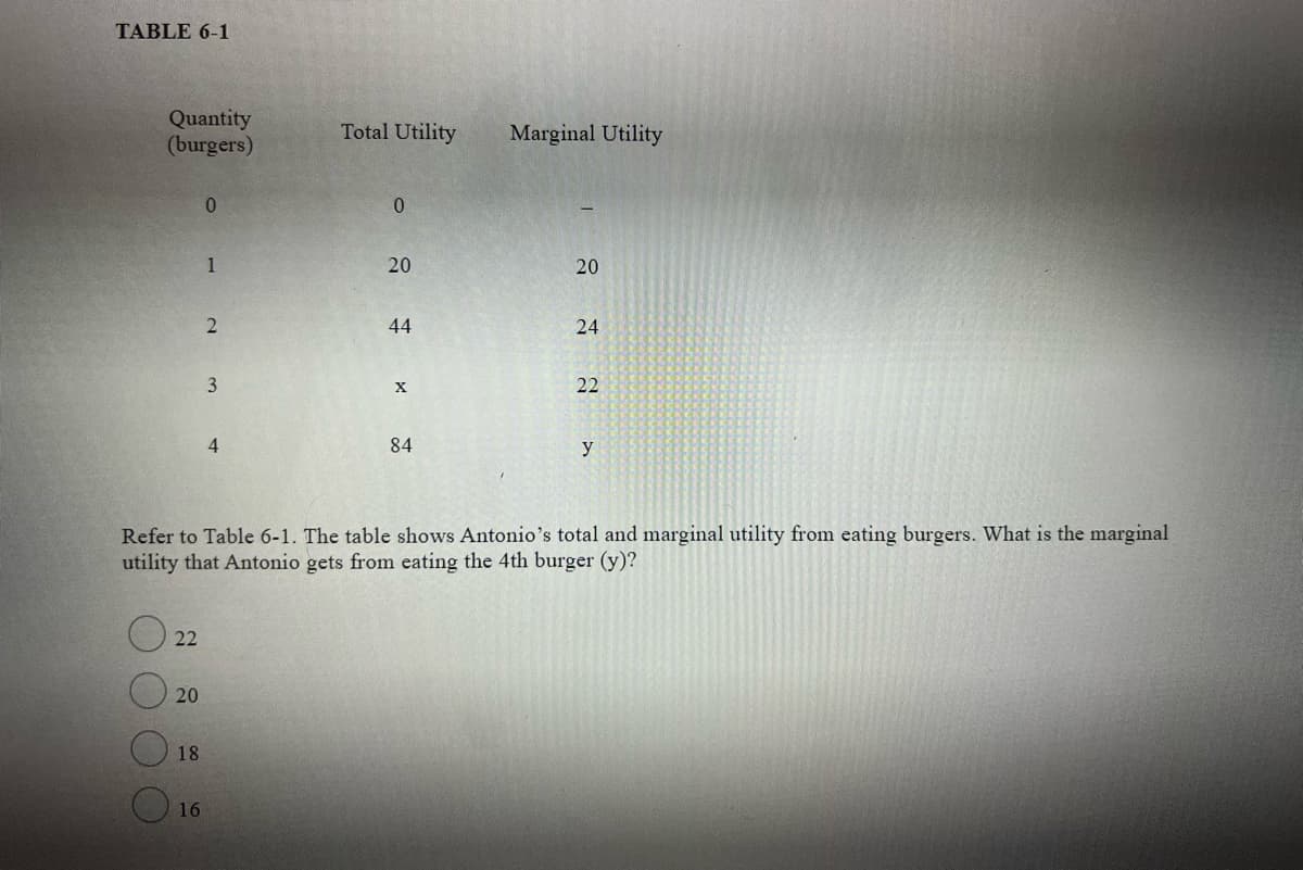 TABLE 6-1
Quantity
(burgers)
Total Utility
Marginal Utility
0.
1
20
20
44
24
X
22
4.
84
y
Refer to Table 6-1. The table shows Antonio's total and marginal utility from eating burgers. What is the marginal
utility that Antonio gets from eating the 4th burger (y)?
O 22
18
16
20
