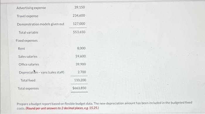 Advertising expense
39,150
Travel expense
234,600
Demonstration models given out
127,000
Total variable
553,650
Fixed expenses
Rent
8,000
Sales salaries
59,600
Office salaries
39,900
Depreciation - vans (sales staff)
2,700
Total fixed
110,200
Total expenses
$663,850
Prepare a budget report based on flexible budget data. The new depreciation amount has been included in the budgeted fixed
costs. (Round per unit answers to 2 decimal places, e.g. 15.25.)