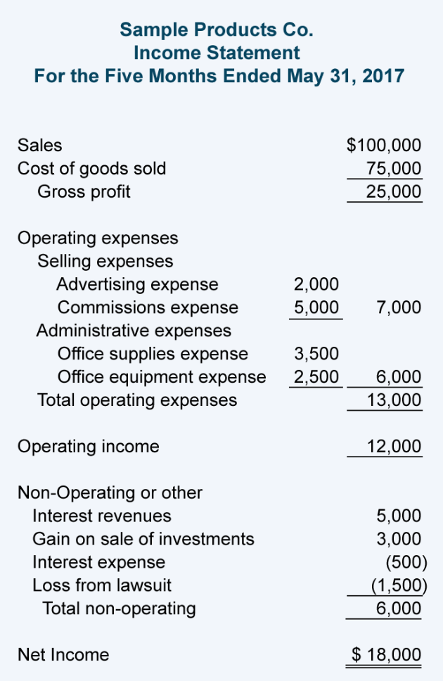 Sample Products Co.
Income Statement
For the Five Months Ended May 31, 2017
Sales
$100,000
Cost of goods sold
Gross profit
75,000
25,000
Operating expenses
Selling expenses
Advertising expense
Commissions expense
Administrative expenses
2,000
5,000
7,000
Office supplies expense
Office equipment expense
Total operating expenses
3,500
2,500
6,000
13,000
Operating income
12,000
Non-Operating or other
Interest revenues
5,000
Gain on sale of investments
3,000
Interest expense
(500)
(1,500)
6,000
Loss from lawsuit
Total non-operating
Net Income
$ 18,000
