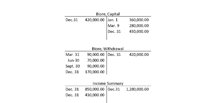 Biore, Capital
420,000.00 Jan. 1
Mar. 9
Dec. 31
Dec.31
360,000.00
280,000.00
430,000.00
Biore, Withdrawal
90,000.00 Dec. 31
Mar. 31
420,000.00
Jun-30
70,000.00
Sept. 30
90,000.00
Dec. 31
170,000.00
Income Summary
850,000.00 Dec.31
Dec. 31
1,280,000.00
Dec. 31
430,000.00
