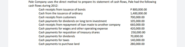 Pale Company uses the direct method to prepare its statement of cash flows, Pale had the following
cash flows during 2012:
Cash receipts from issuance of bonds
Cash from the issuance of ordinary
P 800,000.00
Cash receipts from customers
Cash payments for dividends on long term investment
Cash receipts from repayment of loan made to another company
Cash payments for wages and other operating expense
1,400,000.00
700,000.00
105,000.00
660,000.00
420,000.00
Cash payments for requisition of treasury shares
Cash payments for dividends
Cash payments for taxes
250,000.00
70,000.00
140,000.00
280,000.00
Cash payments to purchase land
