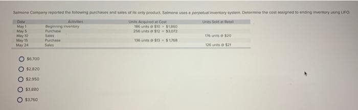 Saimone Company reported the following purchases and sales of its only product. Salmone uses a perpetual inventory system. Determine the cost assigned to ending inventory using LIFO
Actives
Date
May 1
May 5
May 10
May 15
Units Acquired at Cost
100 units o S10 SUBGO
256 units a S12 S3.072
Units Sold at Retal
leginning inventory
Purchase
Sales
Purchase
Sales
16 units e s20
136 units o S13 S U
May 24
126 units a $21
$6,700
$2.820
$2.950
53.880
$3,760
O O O
