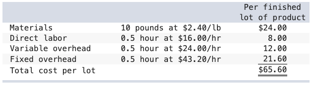 Per finished
lot of product
Materials
10 pounds at $2.40/lb
0.5 hour at $16.00/hr
$24.00
Direct labor
8.00
Variable overhead
0.5 hour at $24.00/hr
12.00
Fixed overhead
0.5 hour at $43.20/hr
21.60
Total cost per lot
$65.60
