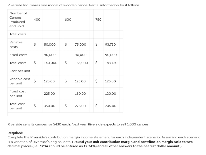 Riverside Inc. makes one model of wooden canoe. Partial information for it follows:
Number of
Canoes
400
Produced
and Sold
Total costs
600
750
Variable
$
50,000
$
75,000
$
93,750
costs
Fixed costs
90,000
90,000
90,000
Total costs
$
140,000 $
165,000 $
183,750
Cost per unit
Variable cost
$
125.00
$
125.00
$
125.00
per unit
Fixed cost
225.00
150.00
120.00
per unit
Total cost
per unit
$
350.00
$
275.00
$
245.00
Riverside sells its canoes for $430 each. Next year Riverside expects to sell 1,000 canoes.
Required:
Complete the Riverside's contribution margin income statement for each independent scenario. Assuming each scenario
is a variation of Riverside's original data. (Round your unit contribution margin and contribution margin ratio to two
decimal places (i.e..1234 should be entered as 12.34%) and all other answers to the nearest dollar amount.)
