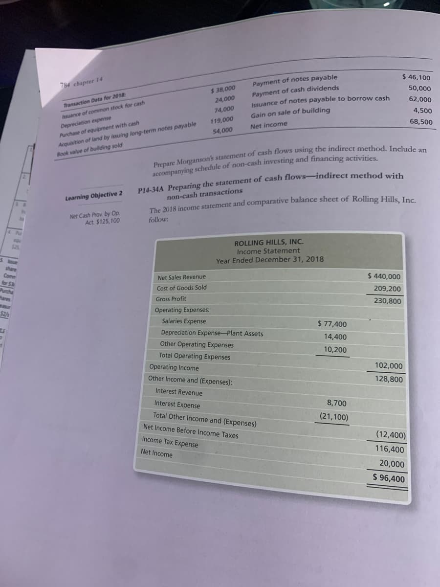 $ 46,100
784 chapter 14
Payment of notes payable
Payment of cash dividends
Issuance of notes payable to borrow cash
$ 38,000
50,000
24,000
62,000
Transaction Data for 2018
74,000
4,500
Issuance of common stock for cash
Gain on sale of building
119,000
68,500
Acquisition of land by issuing long-term notes payable
Book value of building sold
Depreciation expense
Net income
54,000
Purchase of equipment with cash
accompanying schedule of non-cash investing and financing activitics
P14-34A Preparing the statement of cash flows-indirect method wish
Learning Objective 2
non-cash transactions
The 2018 income statement and comparative balance sheet of Rolling Hills, Inc.
Net Cash Prov. by Op.
Act. $125, 100
follow:
ROLLING HILLS, INC.
Income Statement
S. sue
share
Year Ended December 31, 2018
$ 440,000
Comm
for $3
Purcha
thares
asur
Net Sales Revenue
Cost of Goods Sold
209,200
Gross Profit
230,800
Operating Expenses:
Salaries Expense
$ 77,400
Depreciation Expense-Plant Assets
14,400
Other Operating Expenses
10,200
Total Operating Expenses
102,000
Operating Income
Other Income and (Expenses):
128,800
Interest Revenue
Interest Expense
8,700
Total Other Income and (Expenses)
(21,100)
Net Income Before Income Taxes
(12,400)
Income Tax Expense
Net Income
116,400
20,000
$ 96,400
