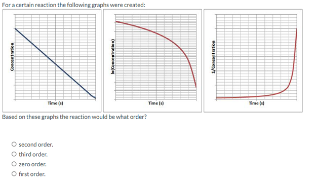 For a certain reaction the following graphs were created:
Concentration
In(Concentration)
Time (s)
Based on these graphs the reaction would be what order?
O second order.
O third order.
O zero order.
O first order.
Time (s)
1/Concentration
Time (s)