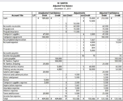 M. SANTOS
Adjunted Trial Batance
December 11, 2011
Unadjusted Trial Balance
Debit
Adjustments
AECredit
Adjusted Trial Balance
Account Title
Credit
AJE Debit
Debit
Credit
Cash
189.000
15,000
212.000 R
12.000
50,000
60.000
Accounts recoivable
Prepaid rent
Prepaid imurance
Computer supplies
Computer equipment
Accumulated depreciation
Accrued expense
60.000
15.000
15,000
11.000
41
11.000
45.000
47000
100 000
2,000
100.000
1,667
4,000
1,667
14.044
5,000
844
5.000
Accounts payable
Income tax payate
10
75
Loans payate
M. Santos, Capital
M. Santos, Drawing
internet service income
Printing service income
Salaries and wages
linternot and communication
Water and poweY
Runtal
Computer suphs eapeme
Depreciation expense
Insurance expense
Interest expense
Taxes and licenses
Income tax expase
Total
100,000
300,000
100.000
300,000
25.000
25.000
5,000
60,000
65.000
4.000
50.000
54.000
20.000
20.000
21
4.000
4.000
5,000
5.000
5.000
5.000
1000
2.000
5,000
1667
1,667
1.000
1.000
844
844
25,000
75
155 586 P 535.586 P 535,586
20.000
5,000
75
10
409.000
409,000
155.586
