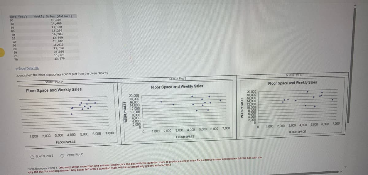 uare feet) Weekly Sales (dollars)
60
30
80
80
70
20
10
90
20
60
70
70
16,380
14,400
13,820
18,230
14,200
12,800
15,840
16,610
13,610
10,050
15,320
13,270
e Excel Data File
bove, select the most appropriate scatter plot from the given choices.
Scatter Plot A
Floor Space and Weekly Sales
1,000 2,000 3,000 4,000 5,000 6,000 7,000
FLOOR SPACE
O Scatter Plot B
O Scatter Plot C
WEEKLY SALES
20,000
18,000
16.000
14,000
12,000
10,000
8,000
6,000
4,000
2,000
0
0
Scatter Plot B
Floor Space and Weekly Sales
•
♦
*
•
•
•
*
1,000 2,000 3,000 4,000 5,000 6,000 7,000
FLOOR SPACE
WEEKLY SALES
20,000
18,000
16,000
14.000
12,000
10,000
8,000
6,000
4,000
2,000
0
0
nship between X and Y. (You may select more than one answer. Single click the box with the question mark to produce a check mark for a correct answer and double click the box with the
pty the box for a wrong answer. Any boxes left with a question mark will be automatically graded as Incorrect.)
Scatter Plot C
Floor Space and Weekly Sales
♦
♦
1,000 2,000 3,000 4,000 5,000 6,000 7,000
FLOOR SPACE