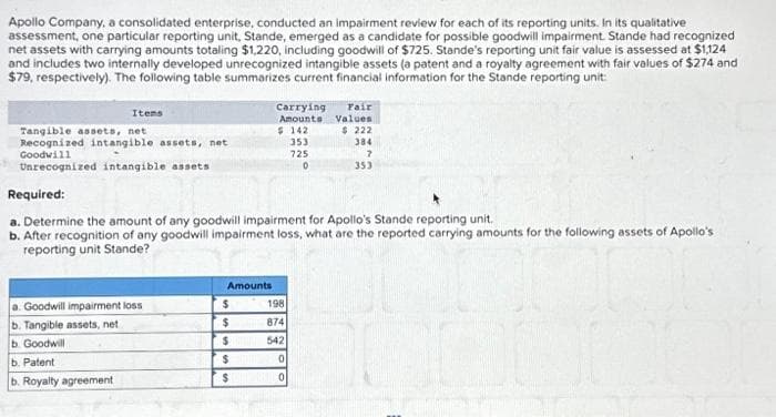 Apollo Company, a consolidated enterprise, conducted an impairment review for each of its reporting units. In its qualitative
assessment, one particular reporting unit, Stande, emerged as a candidate for possible goodwill impairment. Stande had recognized
net assets with carrying amounts totaling $1,220, including goodwill of $725. Stande's reporting unit fair value is assessed at $1,124
and includes two internally developed unrecognized intangible assets (a patent and a royalty agreement with fair values of $274 and
$79, respectively). The following table summarizes current financial information for the Stande reporting unit:
Items
Tangible assets, net
Recognized intangible assets, net
Goodwill
Unrecognized intangible assets
a. Goodwill impairment loss
b. Tangible assets, net
b. Goodwill
b.
Patent
b. Royalty agreement
Amounts
Carrying
Amounts
$ 142
Required:
a. Determine the amount of any goodwill impairment for Apollo's Stande reporting unit.
b. After recognition of any goodwill impairment loss, what are the reported carrying amounts for the following assets of Apollo's
reporting unit Stande?
$
$
$
$
$
198
874
542
353
725
0
0
0
Fair
Values
$ 222
384
7
353