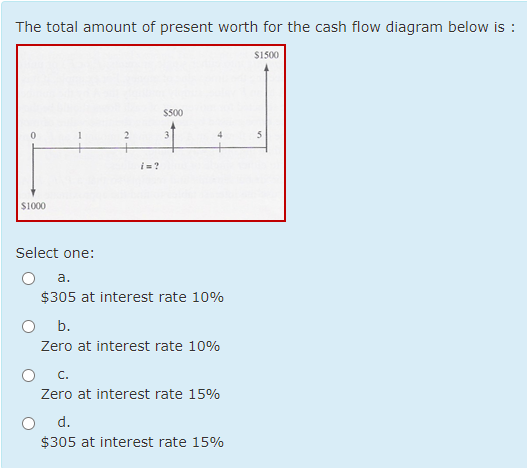 The total amount of present worth for the cash flow diagram below is :
$1000
Select one:
2
$500
3
4
a.
$305 at interest rate 10%
b.
Zero at interest rate 10%
C.
Zero at interest rate 15%
d.
$305 at interest rate 15%
$1500
5