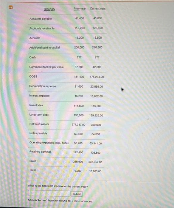 Accounts payable
Accounts receivable
Accruals
Additional paid in capital
Cash
Category
Common Stock @ par value
COGS
Depreciation expense
Interest expense
Inventories
Long-term debt
Net fixed assets
Notes payable
Operating expenses (excl. depr.)
Retained earnings
Sales
Taxes
Prior year Current year
41,400
115,200
16,200
200,000
???
37,600
21,600
16,200
111,600
131,400 176,284.00
59,400
50,400
122,400
45,000
122,400
9,900
What is the firm's net income for the current year?
13,500
216,660
Submit
135,000 139,325.00
???
42,000
377,337.00 399,600
23,888.00
16,882.00
115,200
64,800
255,600 337,957.00
65,341.00
136,800
Answer format: Number: Round to: 0 decimal places.
18,965.00