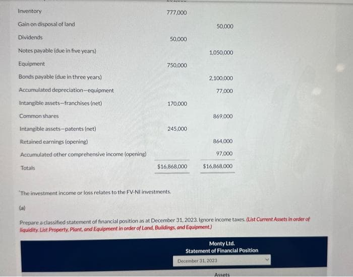 Inventory
Gain on disposal of land
Dividends
Notes payable (due in five years)
Equipment
Bonds payable (due in three years)
Accumulated depreciation-equipment
Intangible assets-franchises (net)
Common shares
Intangible assets-patents (net)
Retained earnings (opening)
Accumulated other comprehensive income (opening)
Totals
777,000
50,000
750,000
170,000
245,000
$16,868,000
"The investment income or loss relates to the FV-NI investments.
(a)
50,000
1,050,000
2,100,000
77,000
869.00
864,000
97,000
$16,868,000
Prepare a classified statement of financial position as at December 31, 2023. Ignore income taxes. (List Current Assets in order of
liquidity. List Property, Plant, and Equipment in order of Land, Buildings, and Equipment.)
Monty Ltd.
Statement of Financial Position
December 31, 2023
Assets