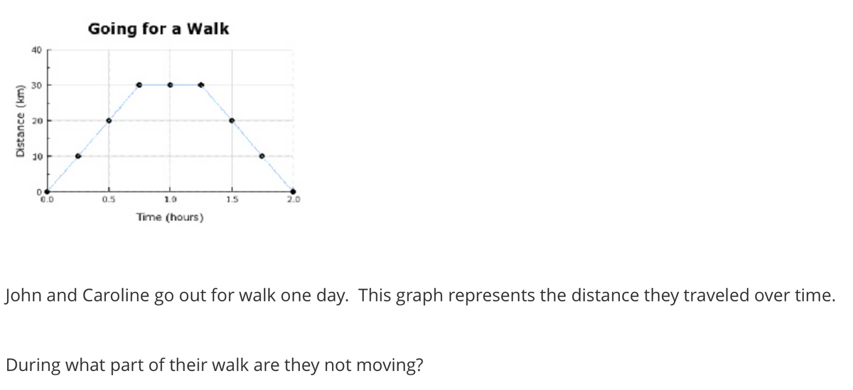 Going for a Walk
40
30
20
10
0.D
0.5
1.0
1.5
2.0
Time (hours)
John and Caroline go out for walk one day. This graph represents the distance they traveled over time.
During what part of their walk are they not moving?
Distance (km)
